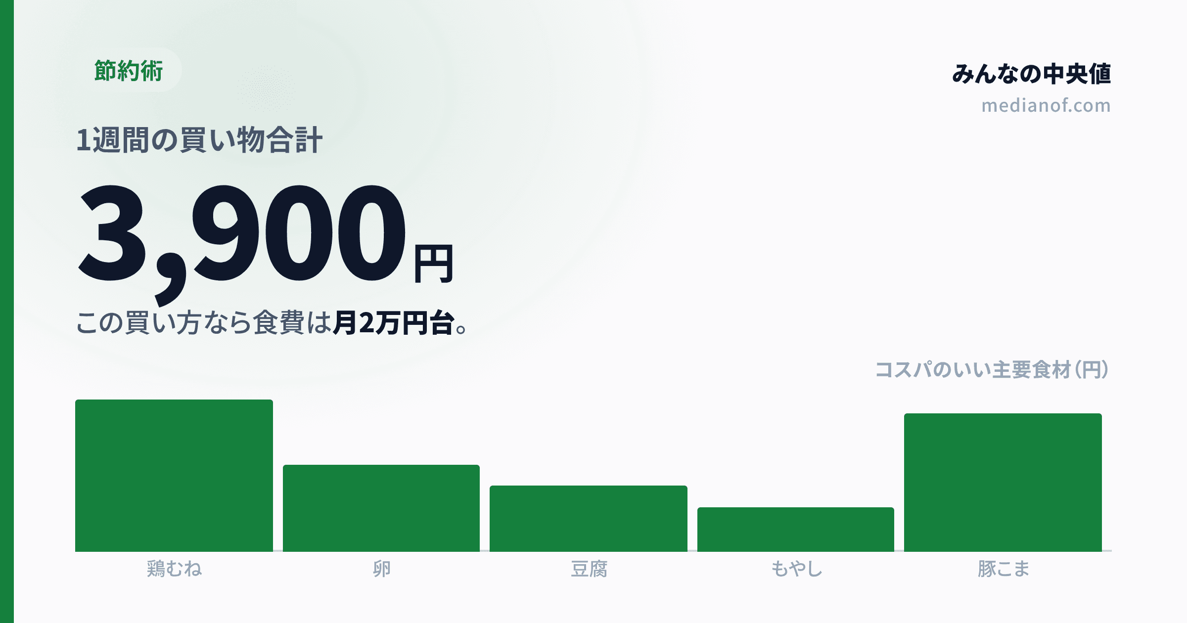 【2026年】一人暮らしの食費を月2万円台にする献立と買い物リスト｜無理なく自炊