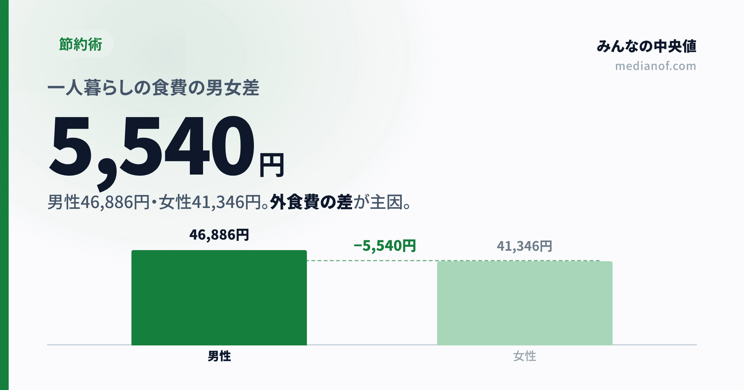 一人暮らしの食費、男女差は月5,500円・年代別の平均を家計調査で比較【2026年】
