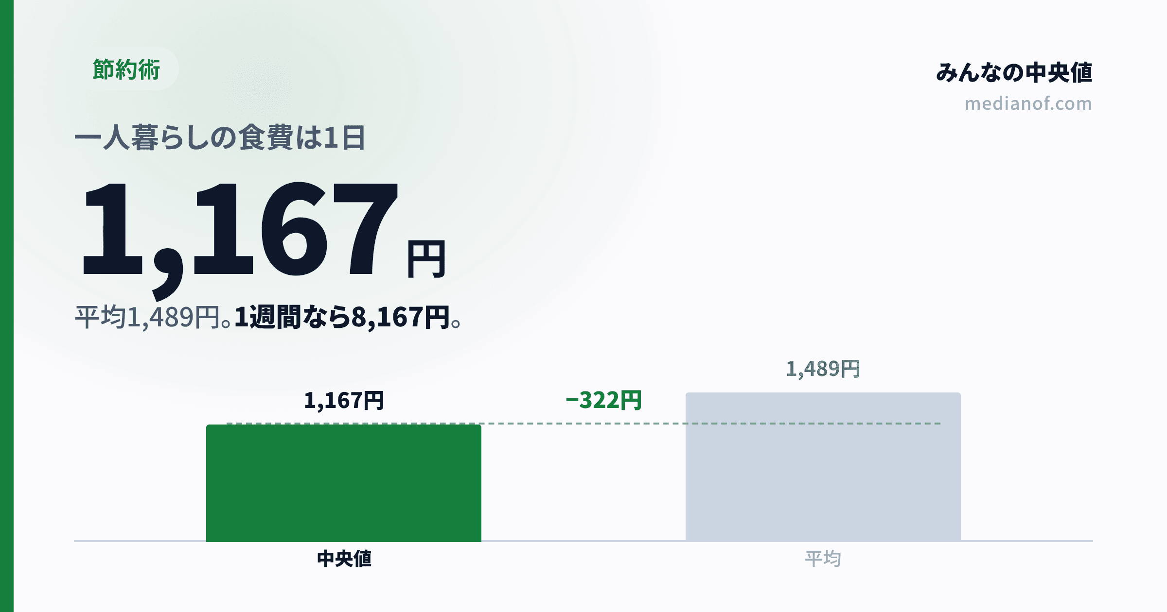 【2026年】一人暮らしの食費は1日・1週間でいくら？平均1,489円・中央値1,167円から逆算