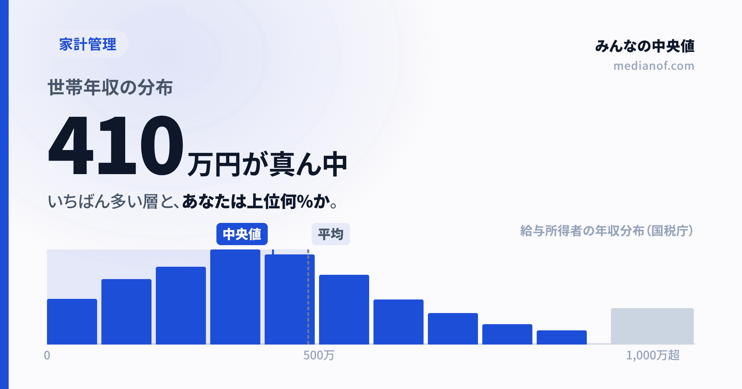 【2025年】世帯年収の分布、いちばん多いのはいくら？あなたは上位何%か中央値で確認