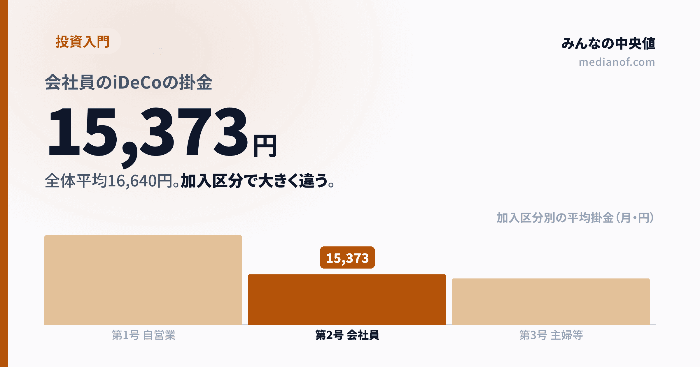 【2026年版】iDeCoの掛金は月いくら？平均16,640円に隠れた「会社員のリアルな中央値」