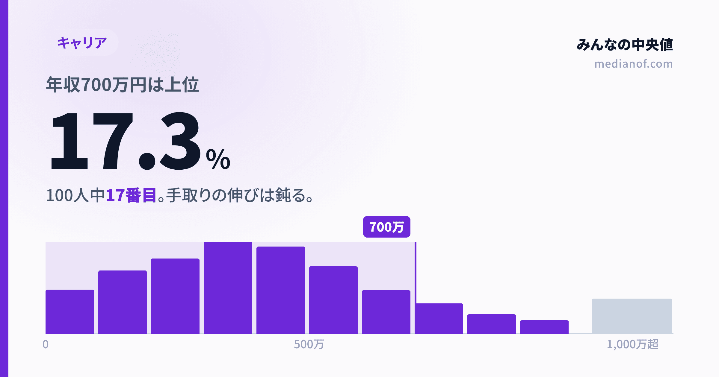 【2025年】年収700万円は上位17.3%｜「勝ち組」と言われる水準の手取りと落とし穴
