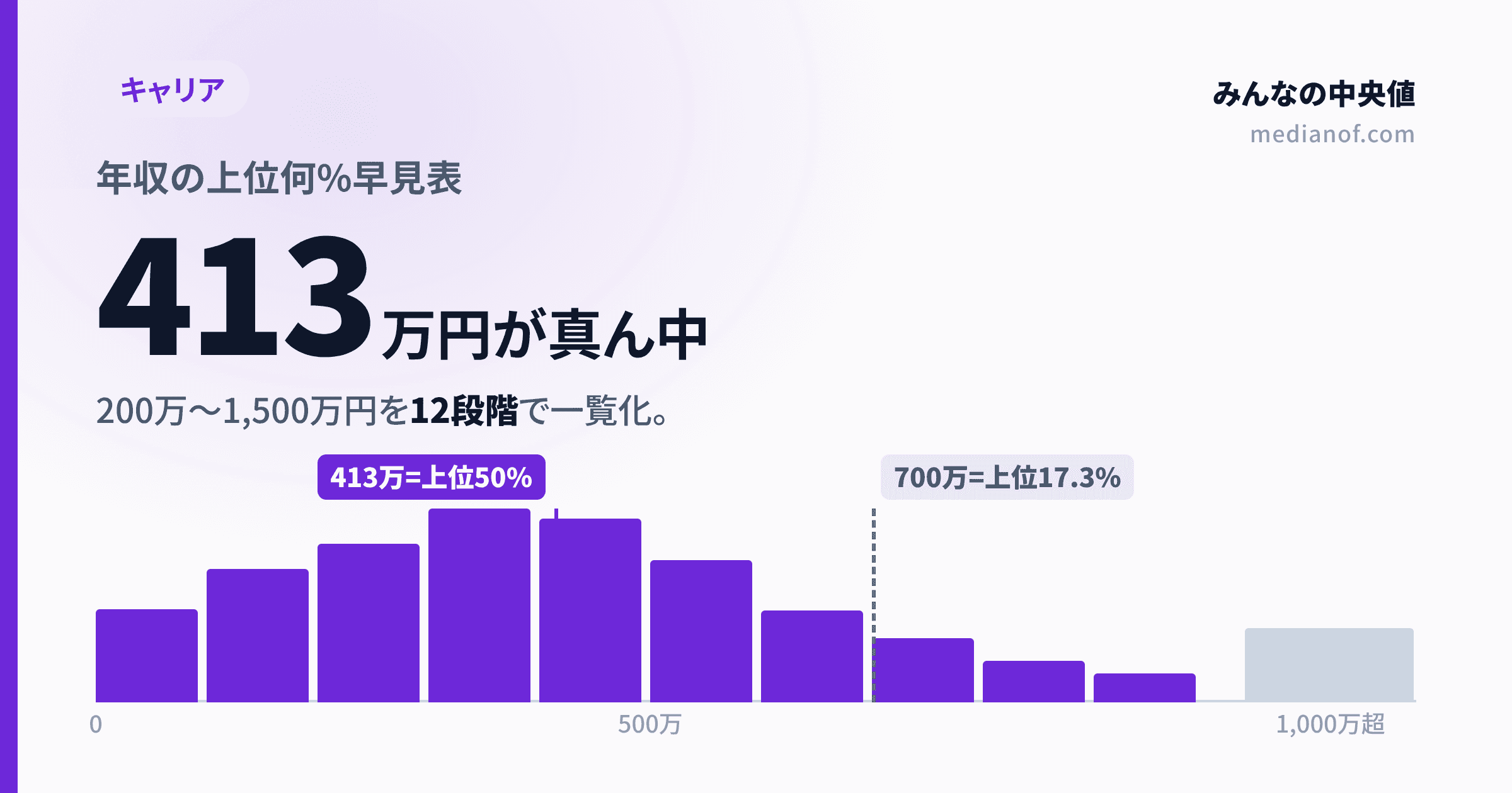 年収の「上位何%」早見表｜あなたは100人中何番目？年収200万〜1500万を一覧化