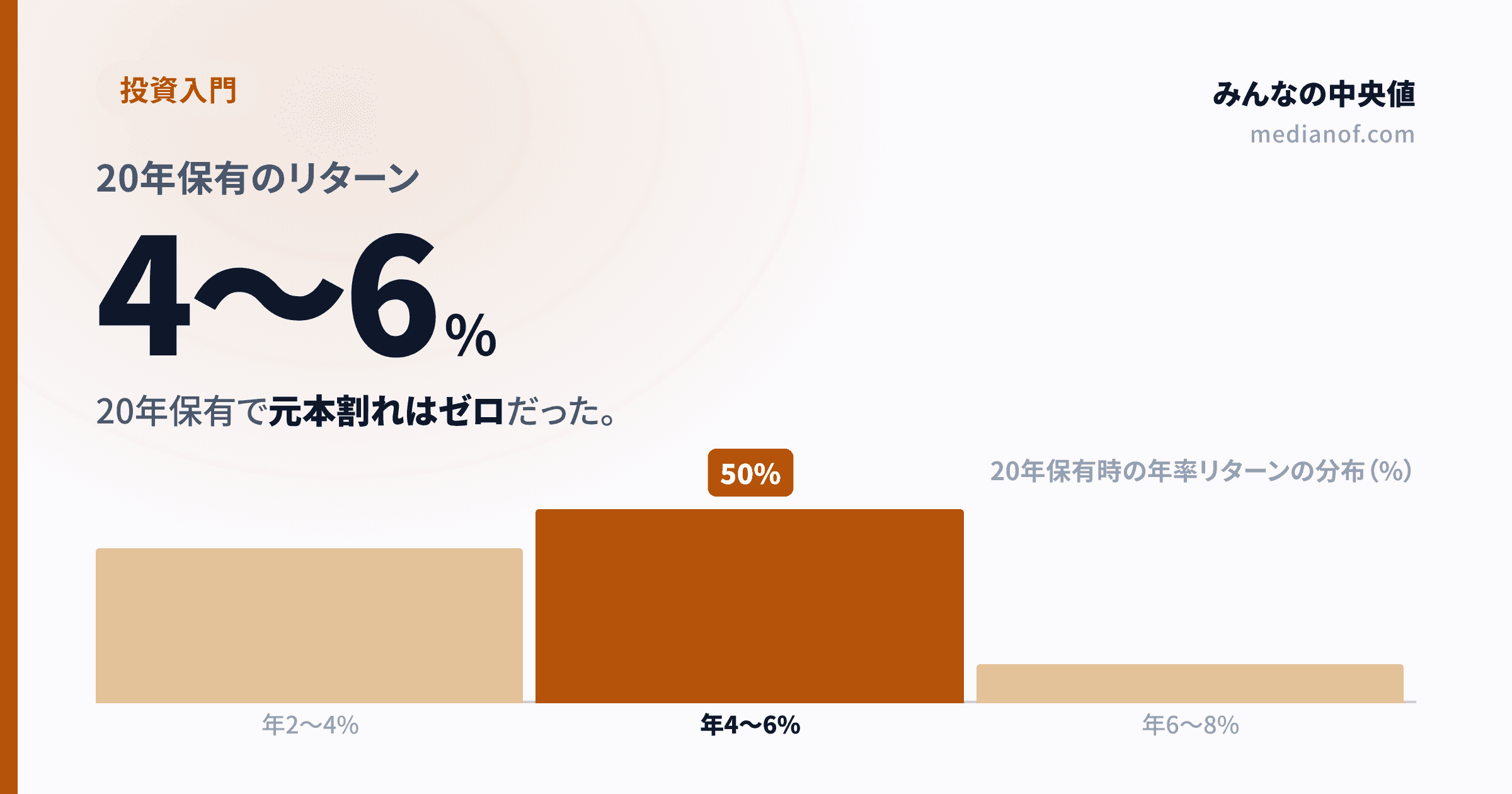 「平均利回り5%」は誰も体験していない？投資のリアルなリターンを中央値・分布で見る【金融庁データ】