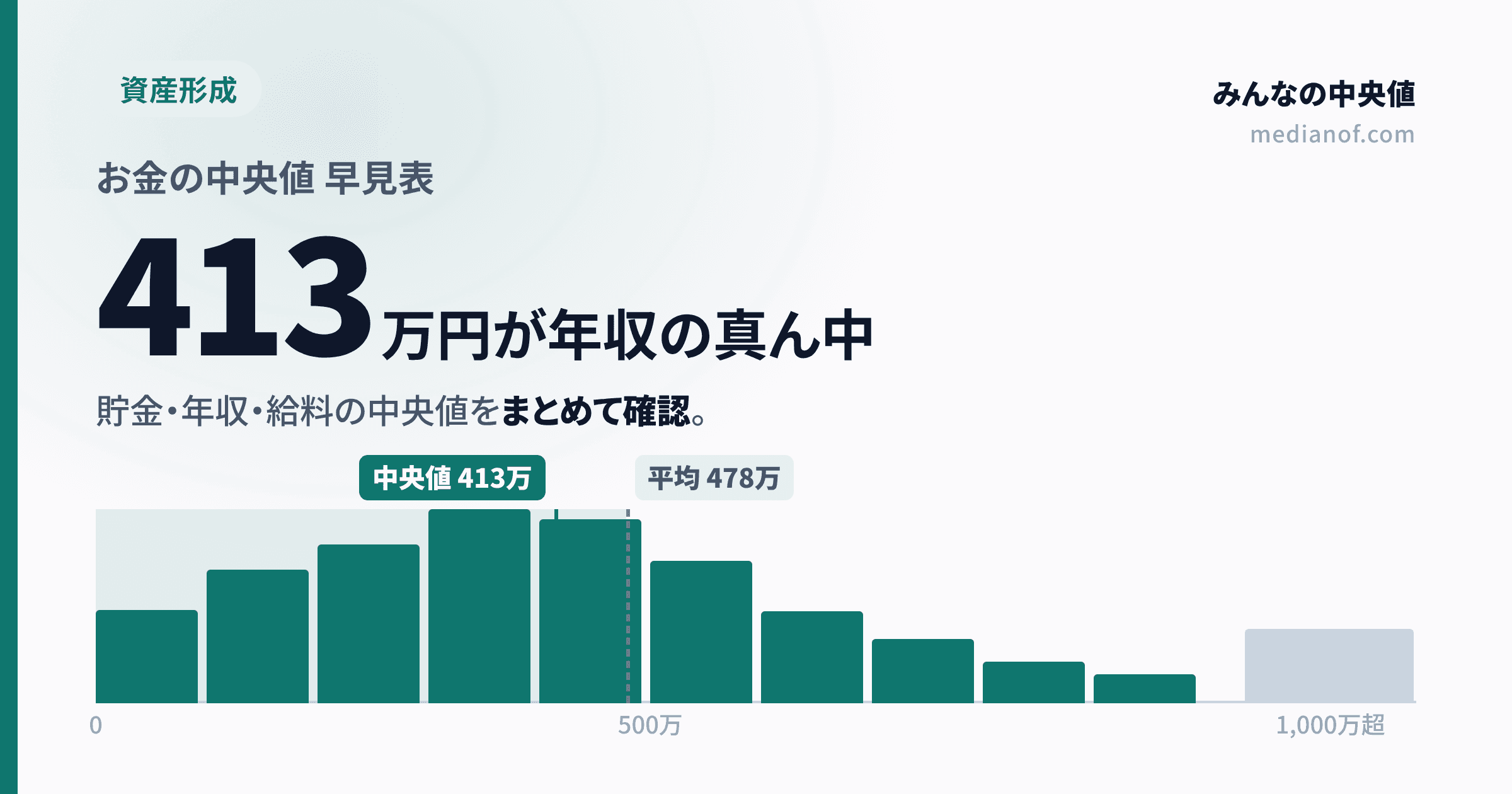 【保存版】お金の「中央値」まとめ｜貯金・年収の平均に騙されないための早見表