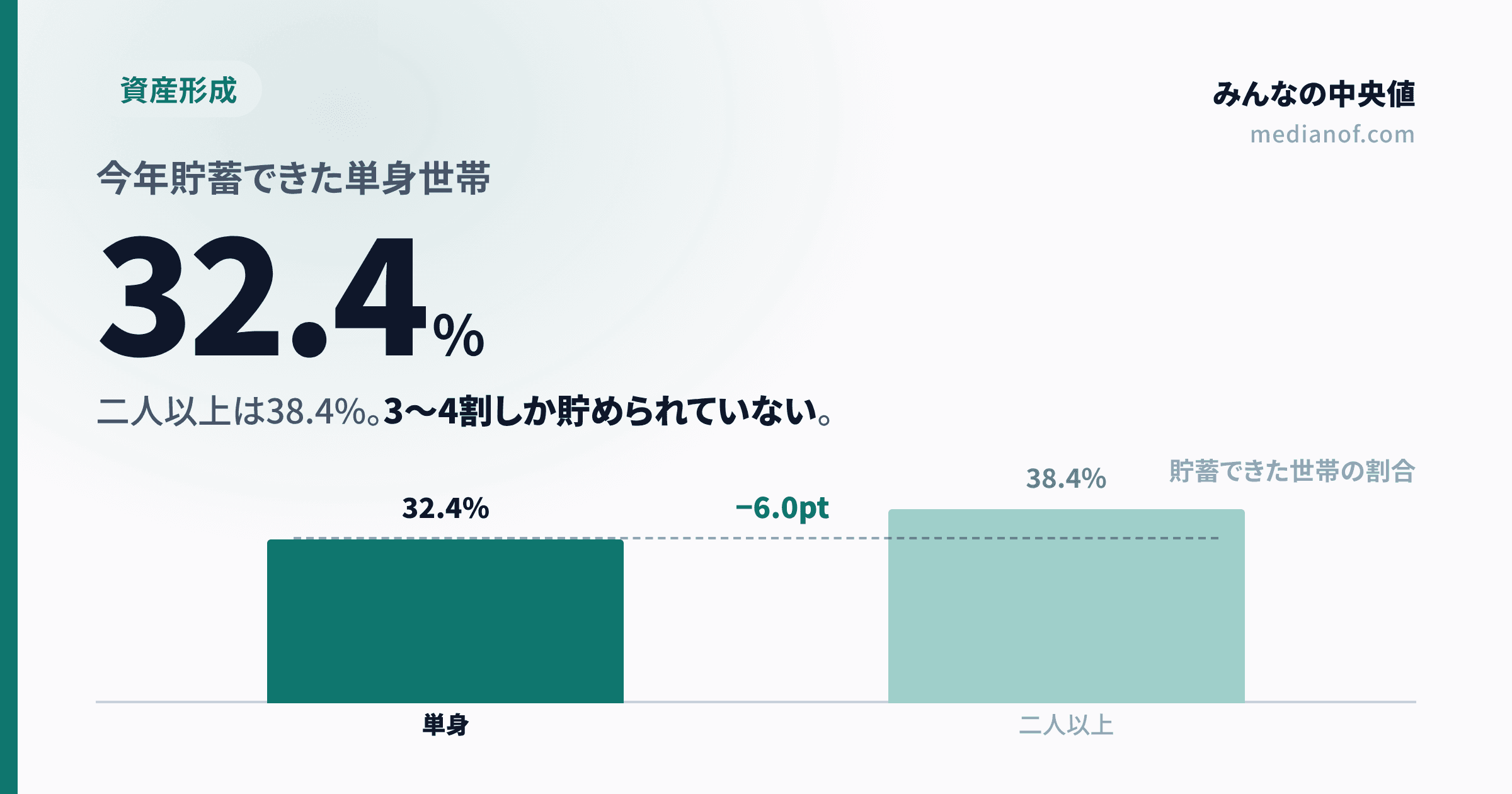 【2025年最新】みんな手取りの何割を貯金してる？「毎月いくら」の目安と続く人の共通点（単身・二人以上）