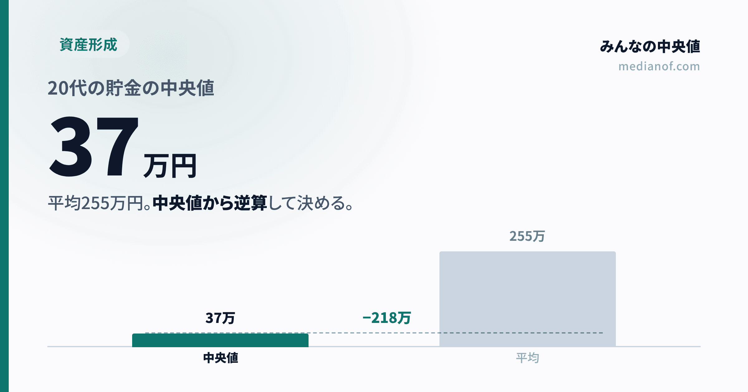 【2025年】新社会人の貯金、いくら目標にすればいい？20代の中央値37万円から逆算