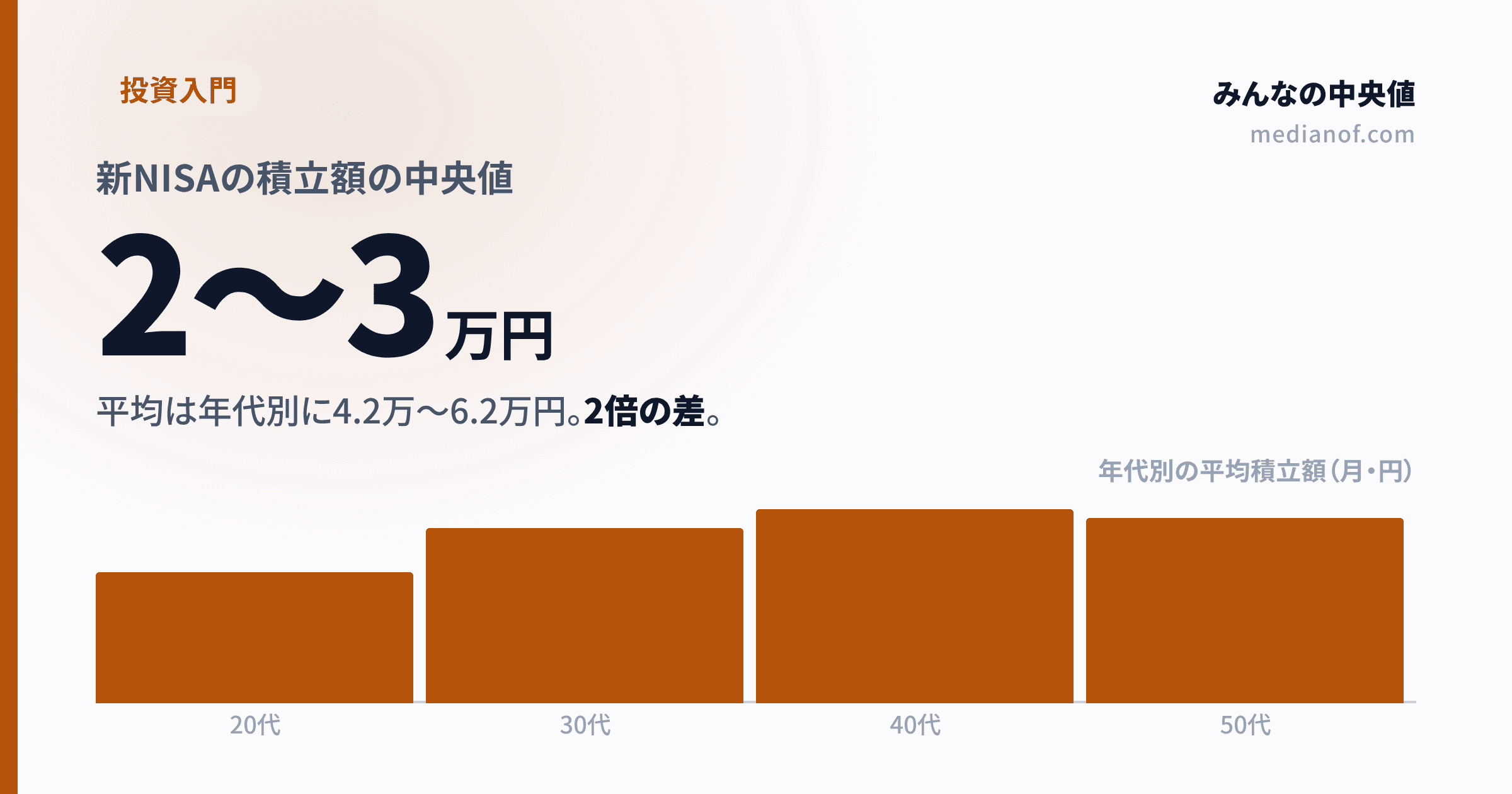 新NISAの積立額は月いくら？年代別の中央値でわかる「本当の平均」と決め方