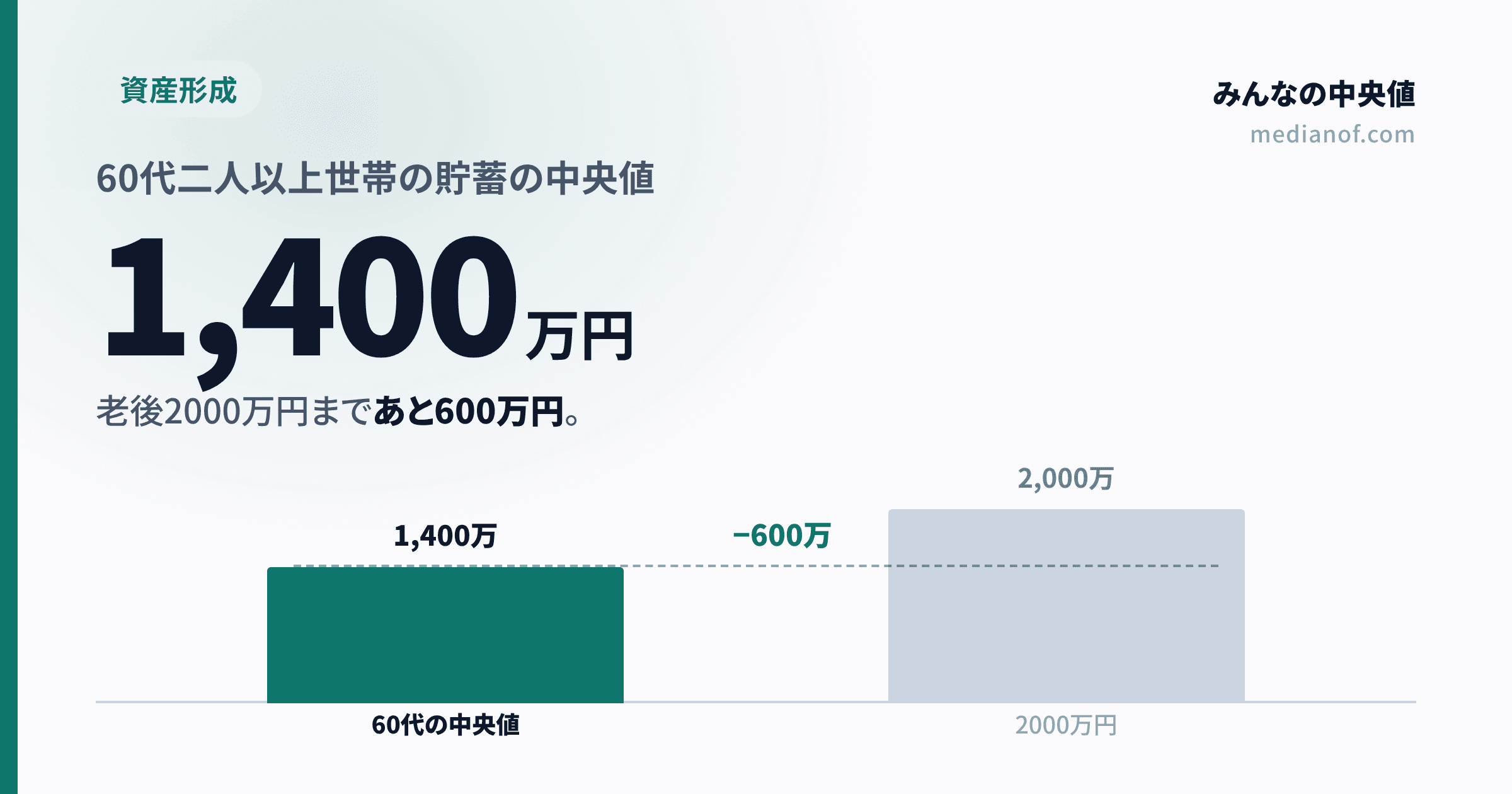 【2025年】老後2000万円問題、60代の貯蓄の中央値で見ると足りてる？（単身・二人以上）