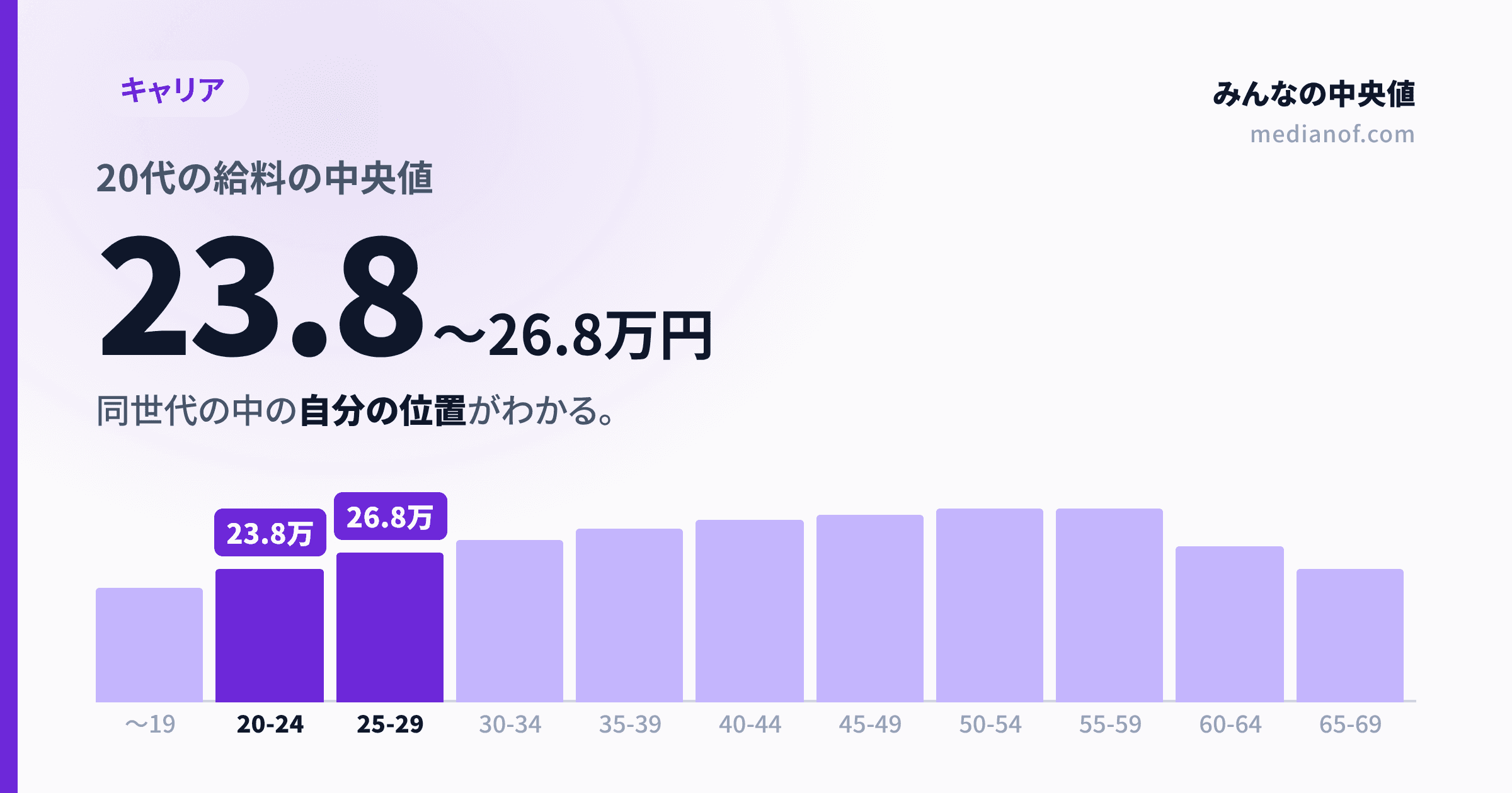 【2026年】20代の給料の中央値は月23.8万〜26.8万円｜同世代の中の自分の位置がわかる