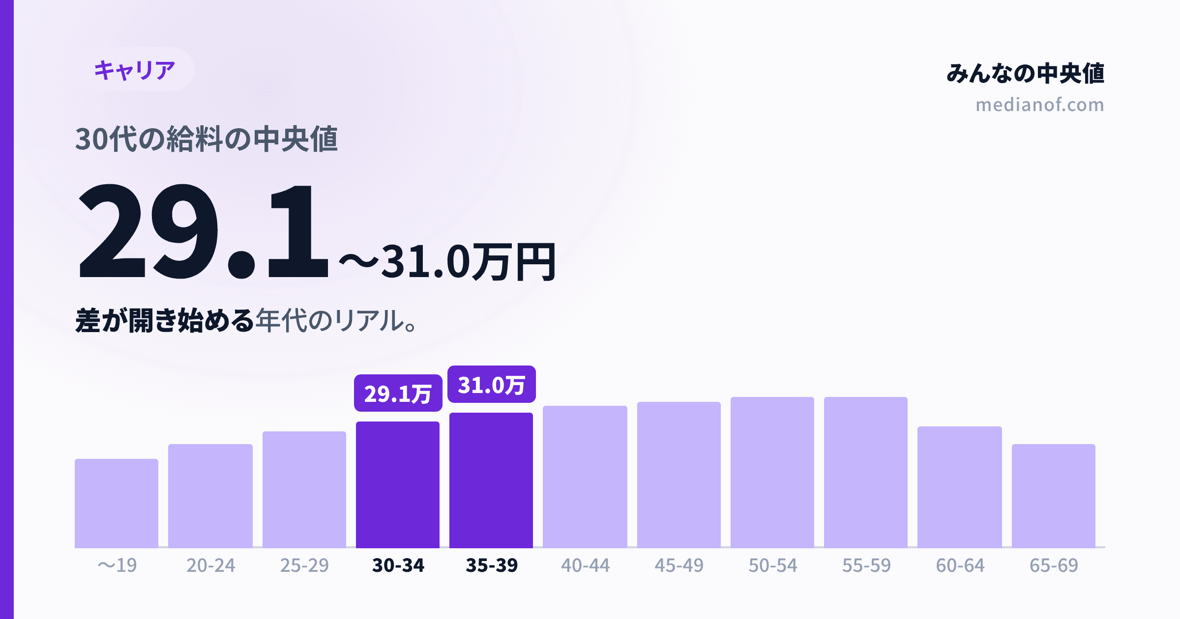 【2026年】30代の給料の中央値は月29.1万〜31.0万円｜差が開き始める年代のリアル