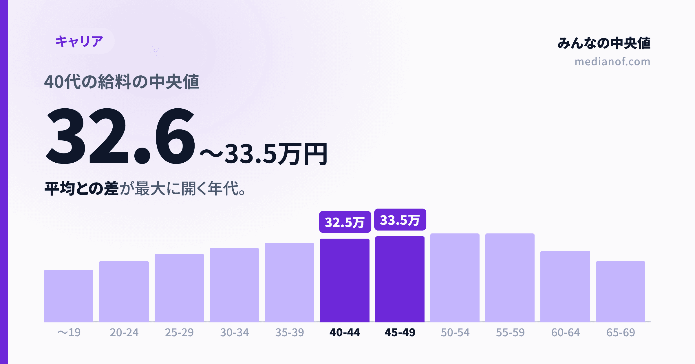 【2026年】40代の給料の中央値は月32.6万〜33.5万円｜平均との差が最大に開く年代