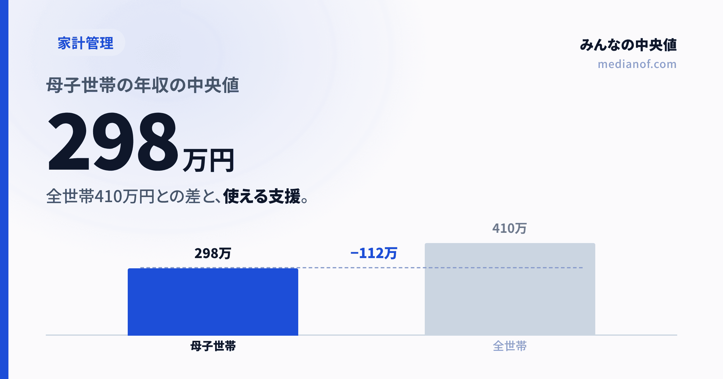 【2025年】母子世帯（ひとり親）の年収の中央値は298万円｜全世帯との差と使える支援