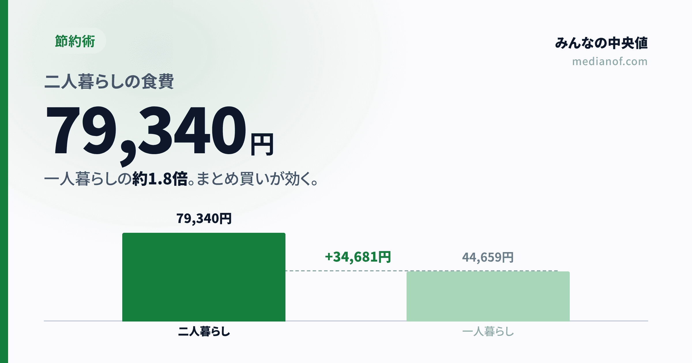 【2026年】二人暮らしの食費は平均いくら？月79,340円の内訳と夫婦・同棲の目安を家計調査で解説