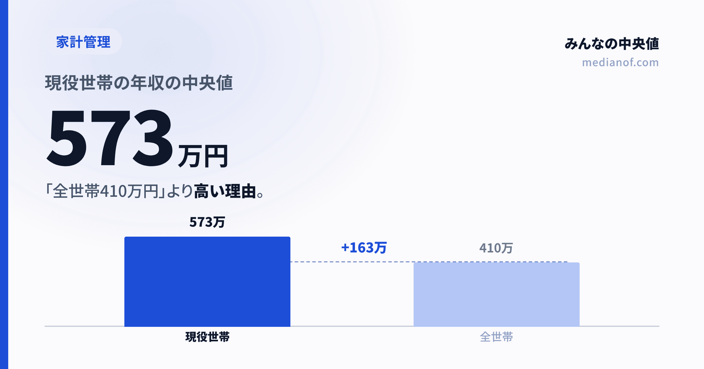 【2025年】現役世帯の年収の中央値は573万円｜「全世帯410万円」より高い理由