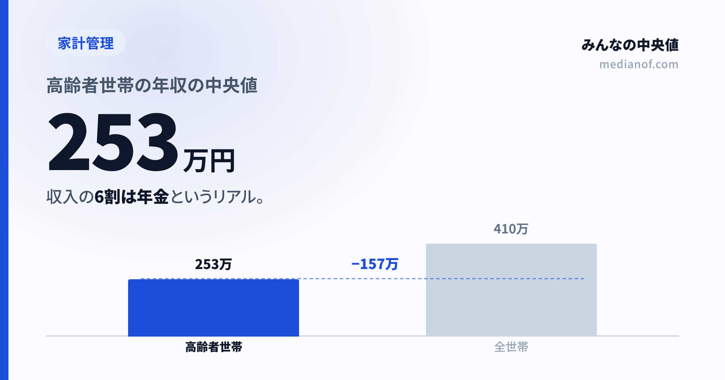 【2025年】高齢者世帯の年収の中央値は253万円|収入の6割は年金というリアル