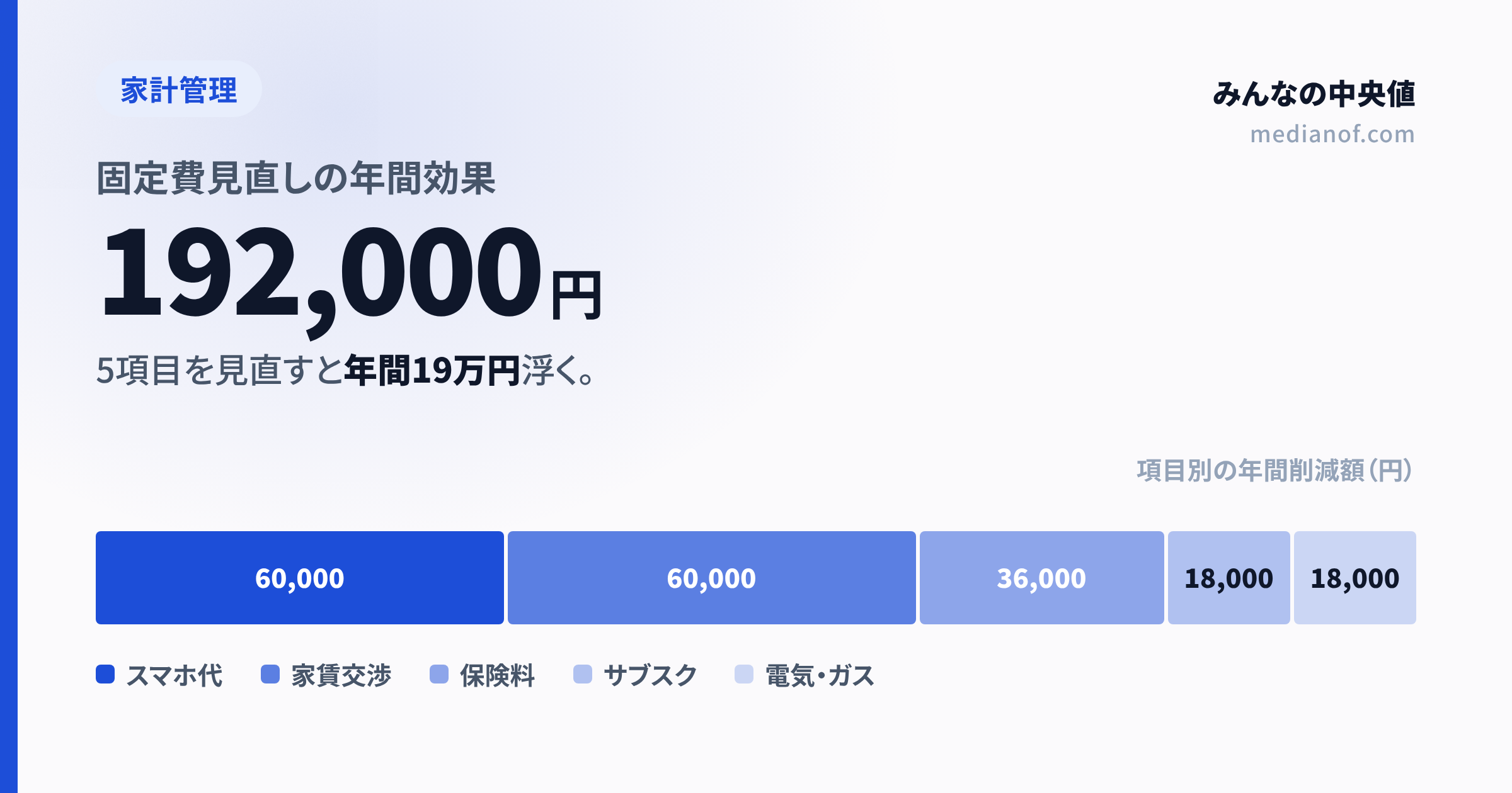 毎月の固定費、平均いくら? 年間10万円浮かせる見直し術5選