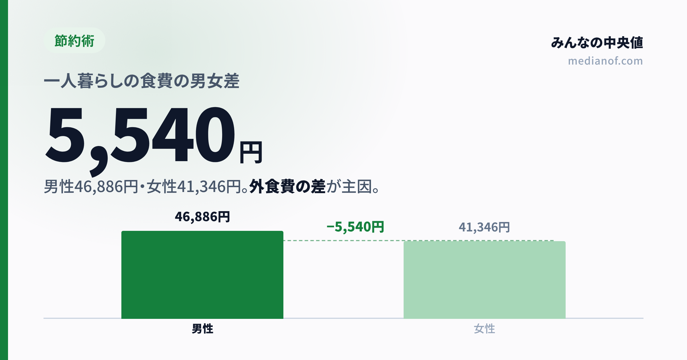 一人暮らしの食費、男女差は月5,500円・年代別の平均を家計調査で比較【2026年】