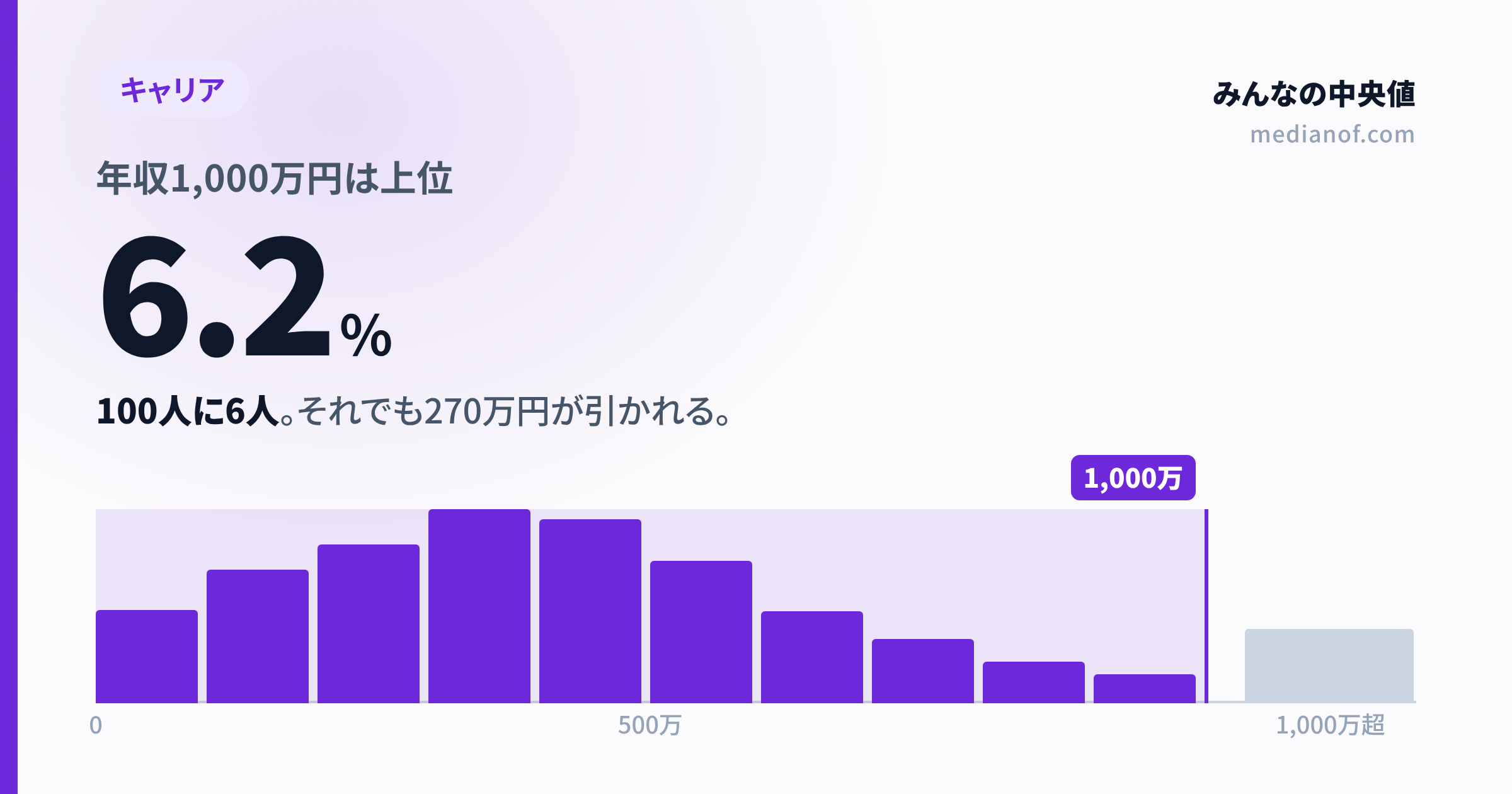 【2025年】年収1000万円は上位6.2%|100人に6人の世界と「思ったより残らない」の正体