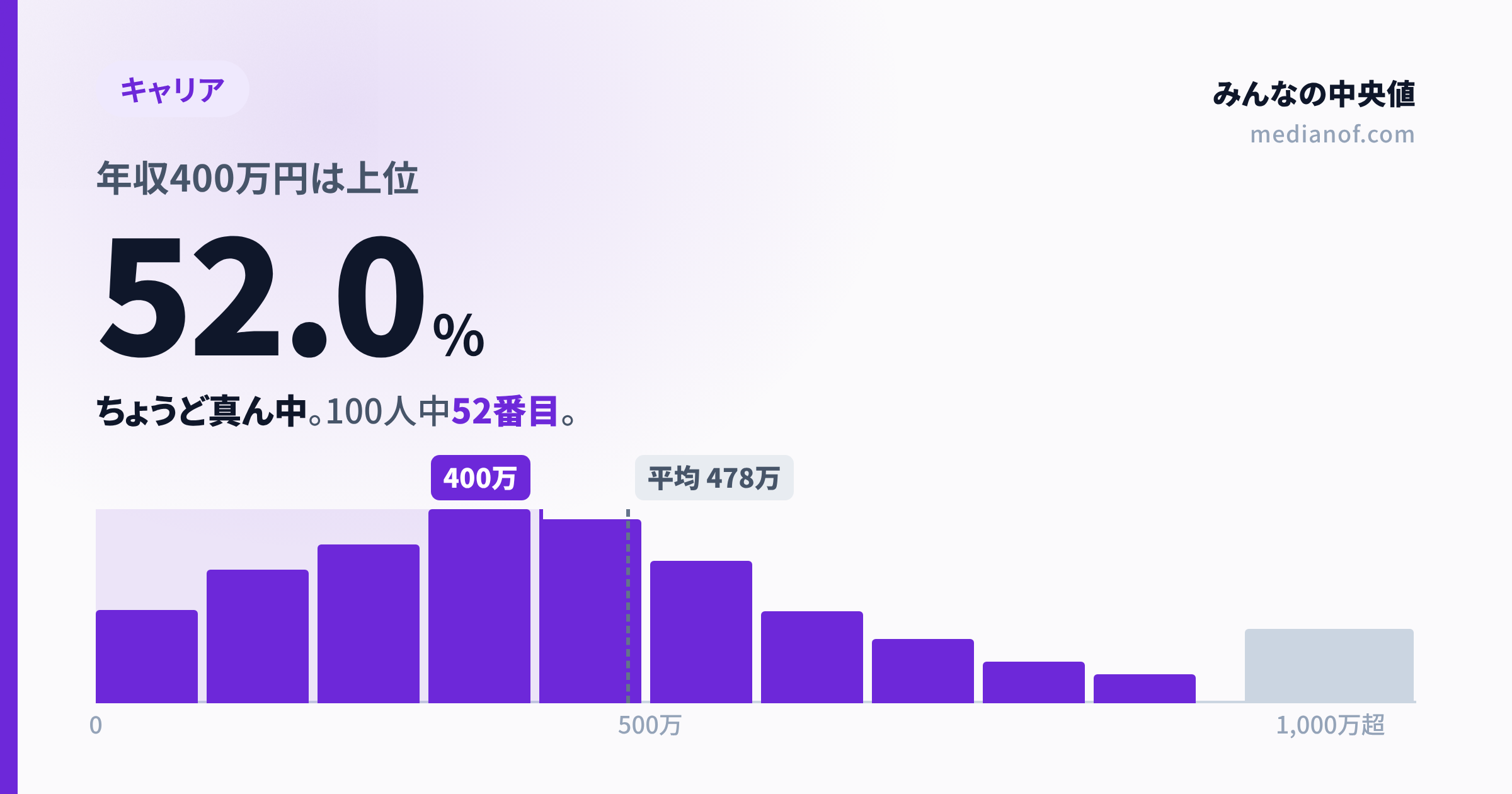 【2025年】年収400万円は上位何%?「ちょうど真ん中」の手取りと生活水準