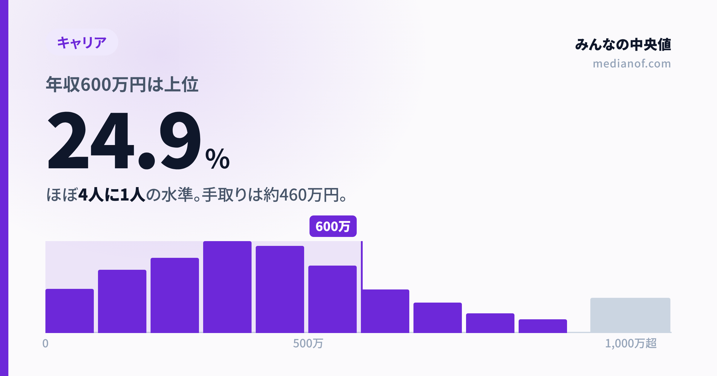 【2025年】年収600万円は上位24.9%|4人に1人の水準と、手取り460万円の使い方