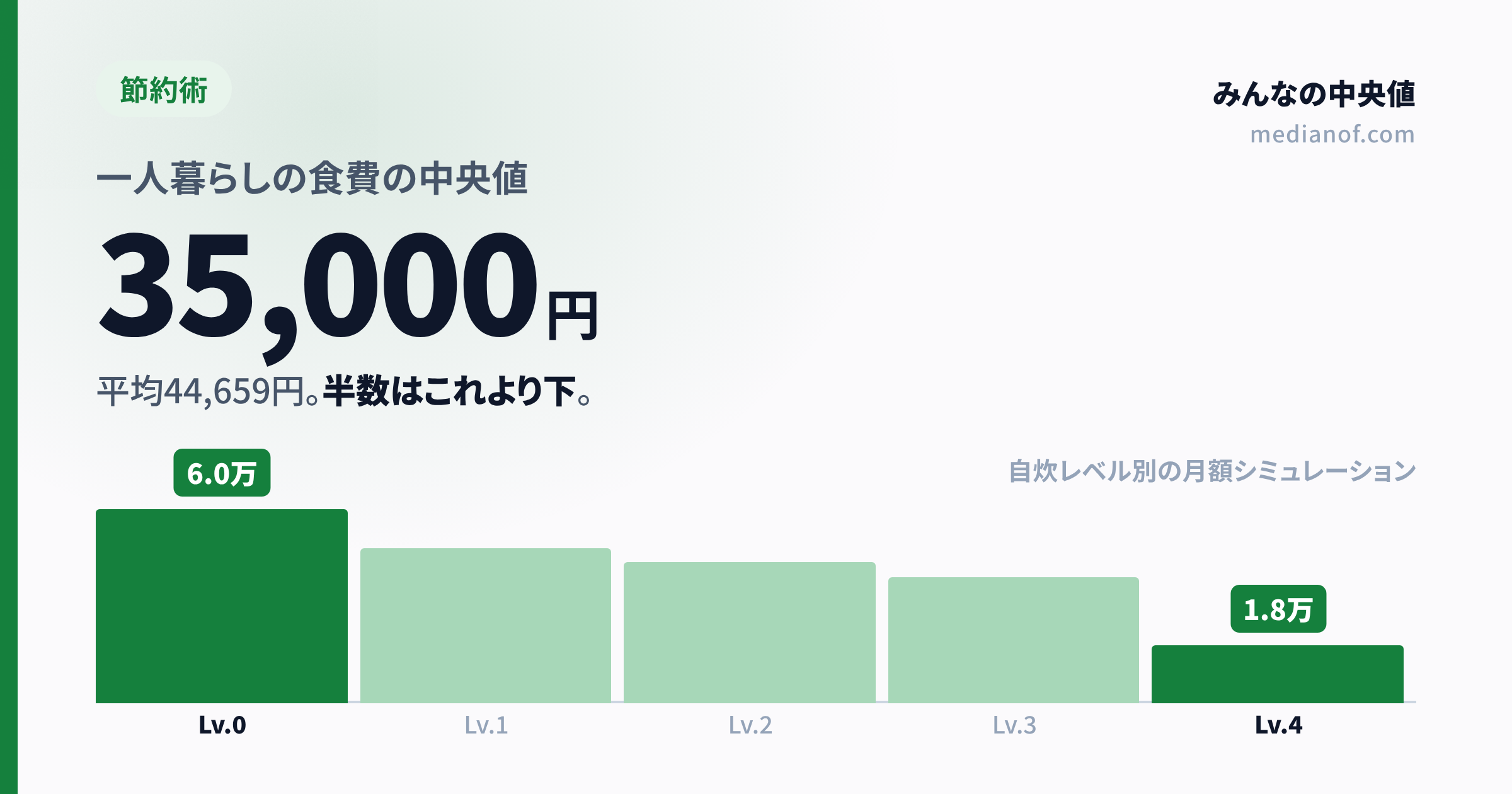 一人暮らしの食費、中央値は35,000円|6万円は高い?平均44,659円と自炊レベル別に解説【2026年最新】