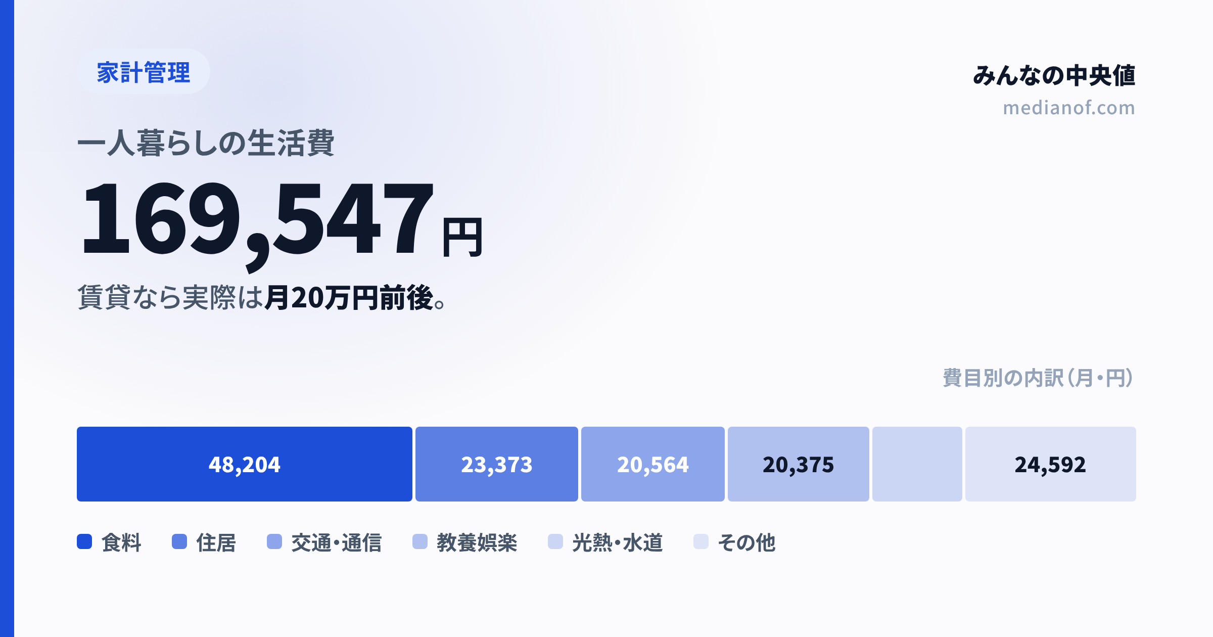 【2026年】一人暮らしの生活費は月いくら?平均169,547円の内訳を家計調査で解説