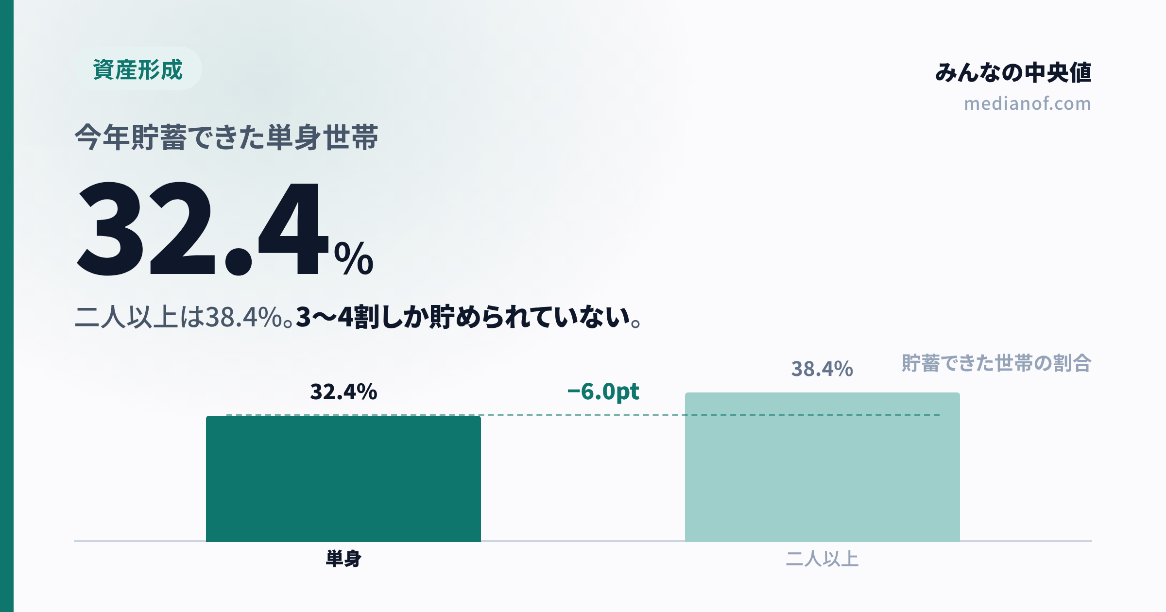 【2025年最新】みんな手取りの何割を貯金してる?「毎月いくら」の目安と続く人の共通点(単身・二人以上)
