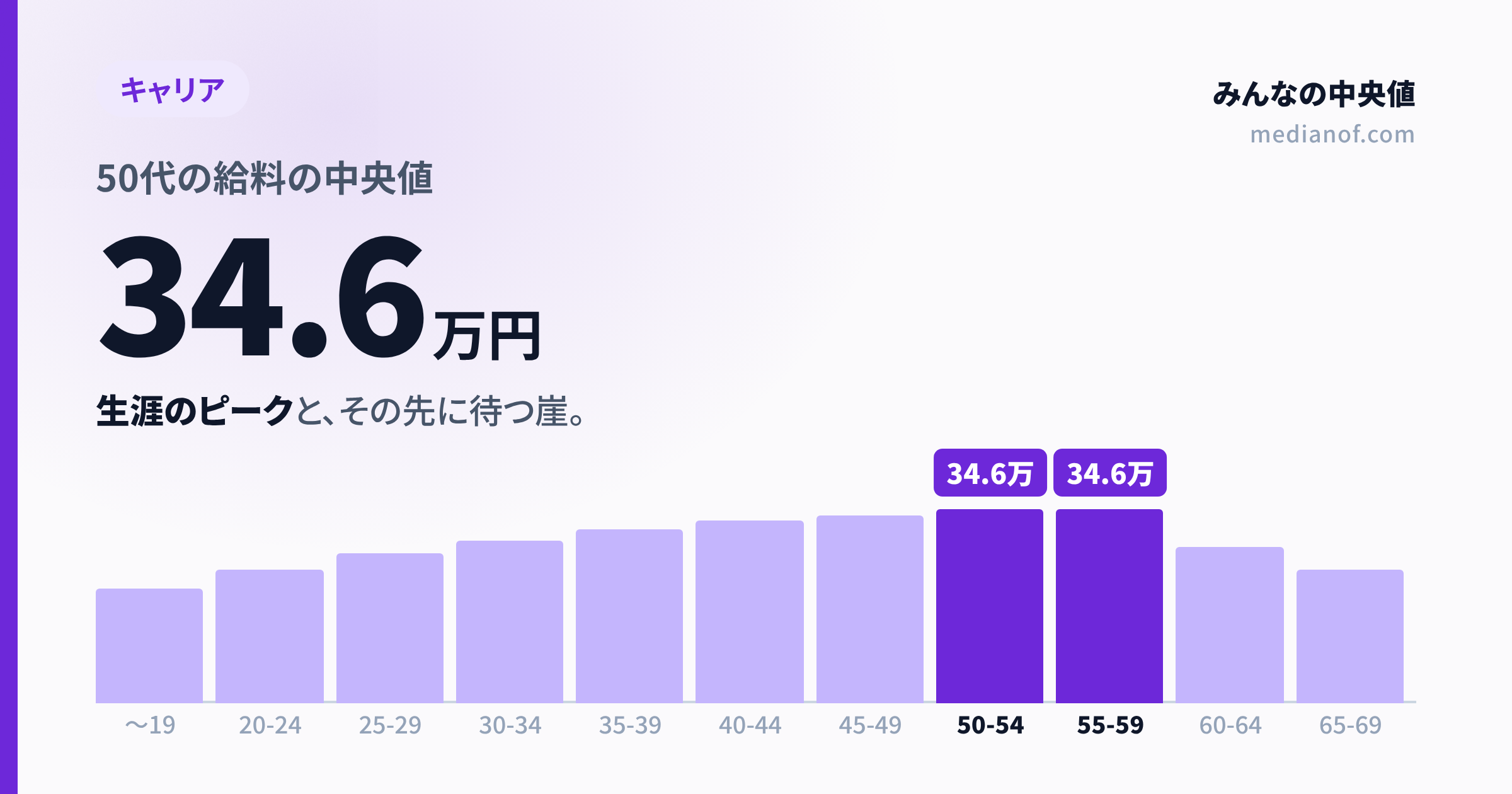 【2026年】50代の給料の中央値は月34.6万円|生涯のピークと、その先に待つ崖