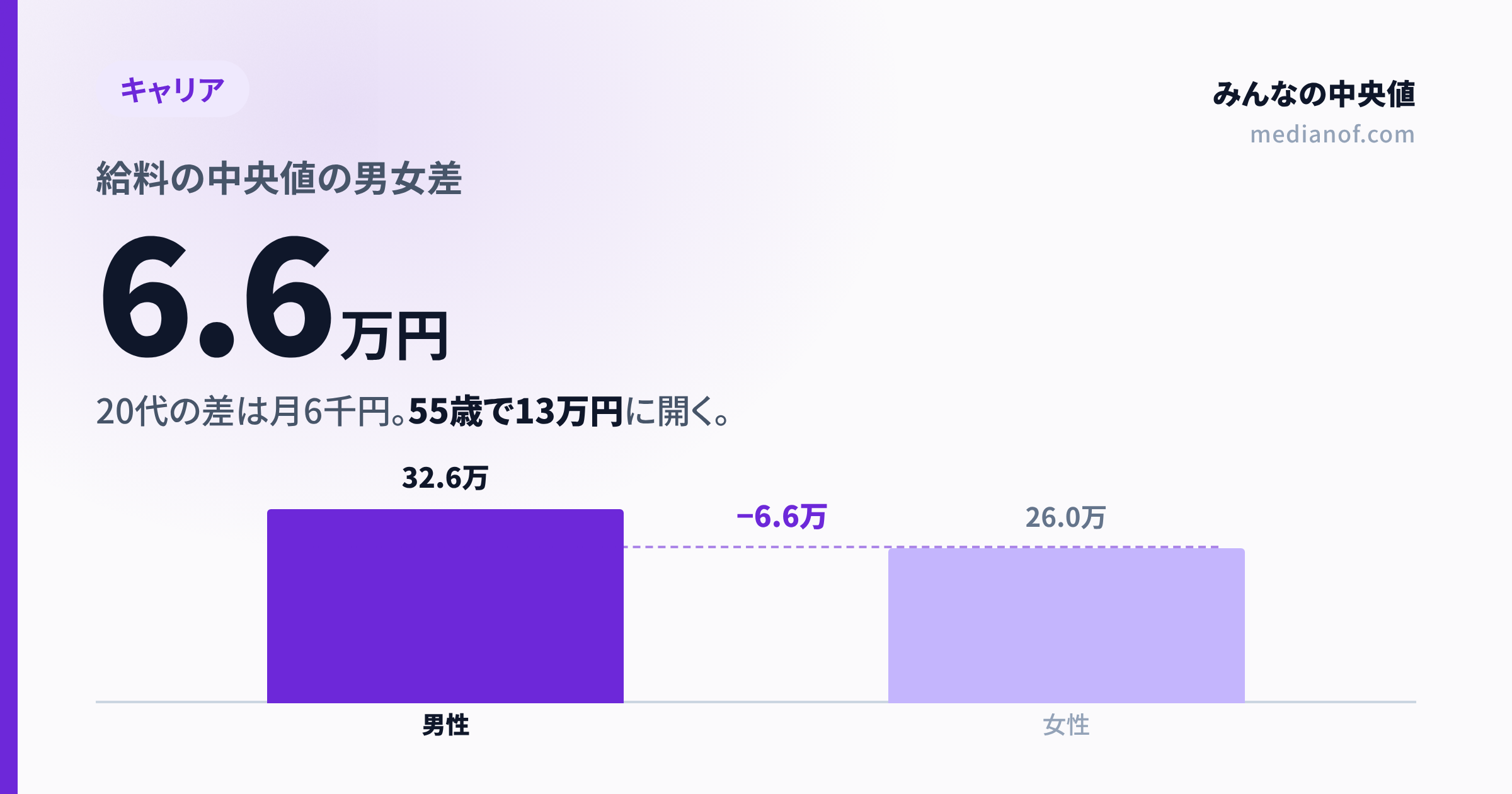 【2026年最新】男女で給料の中央値はどれだけ違う?男32.6万・女26.0万円と「30代以降の分かれ道」