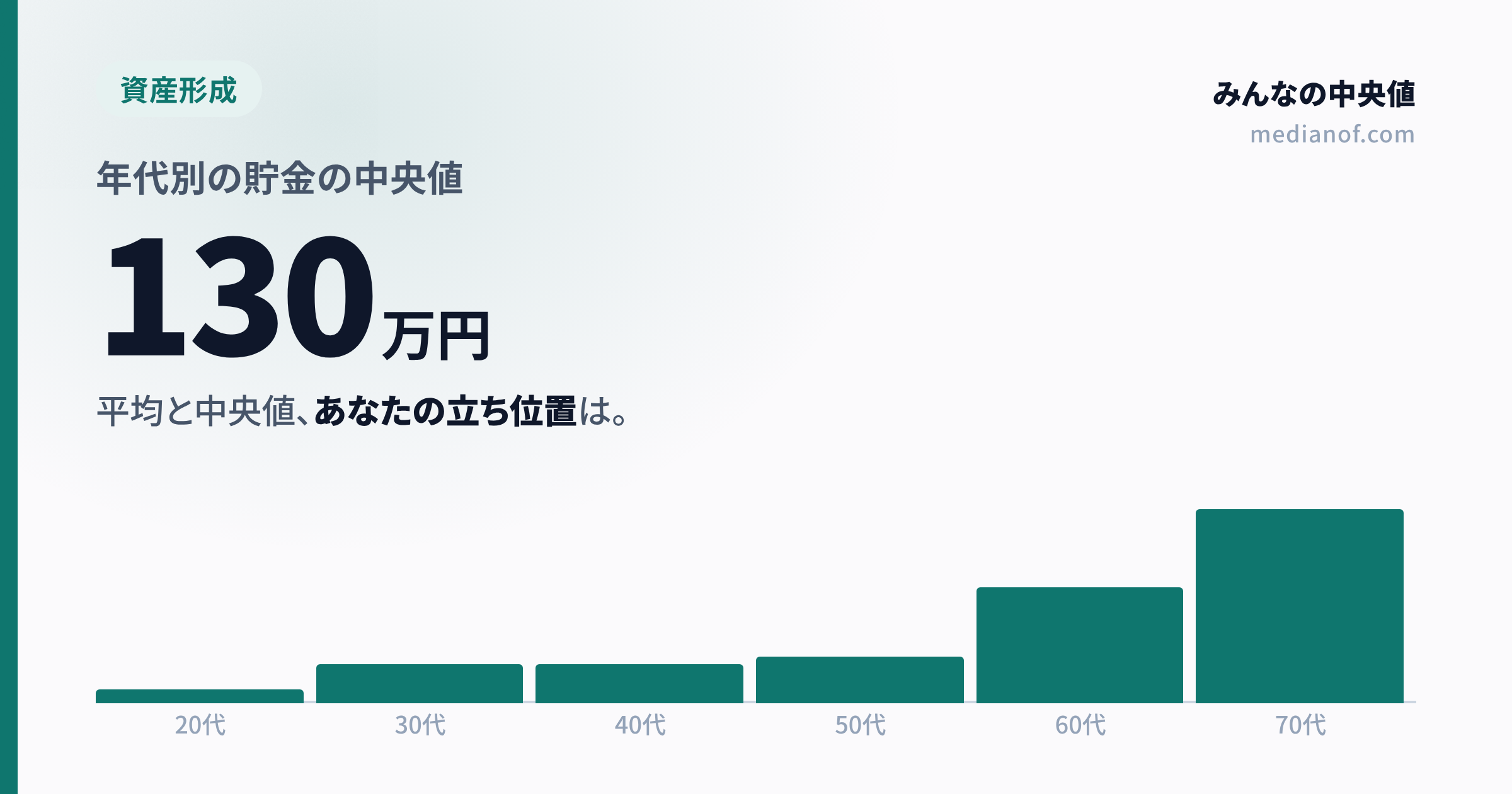 【みんなの貯金額】年代別の平均値と中央値はいくら?あなたの立ち位置がわかる