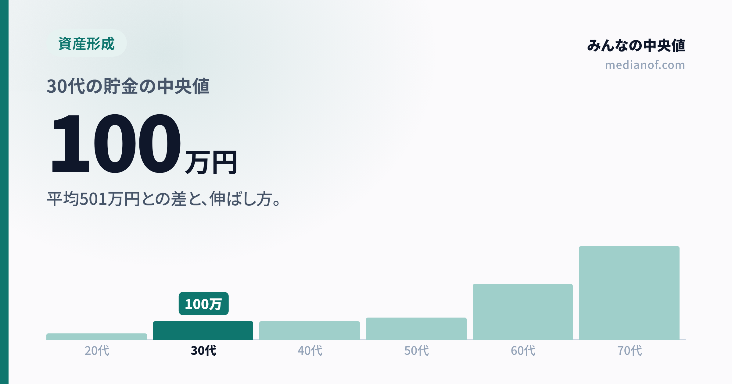【2025年最新】30代の貯金の中央値は100万円|平均501万円との差と20代からの伸ばし方(単身・二人以上)