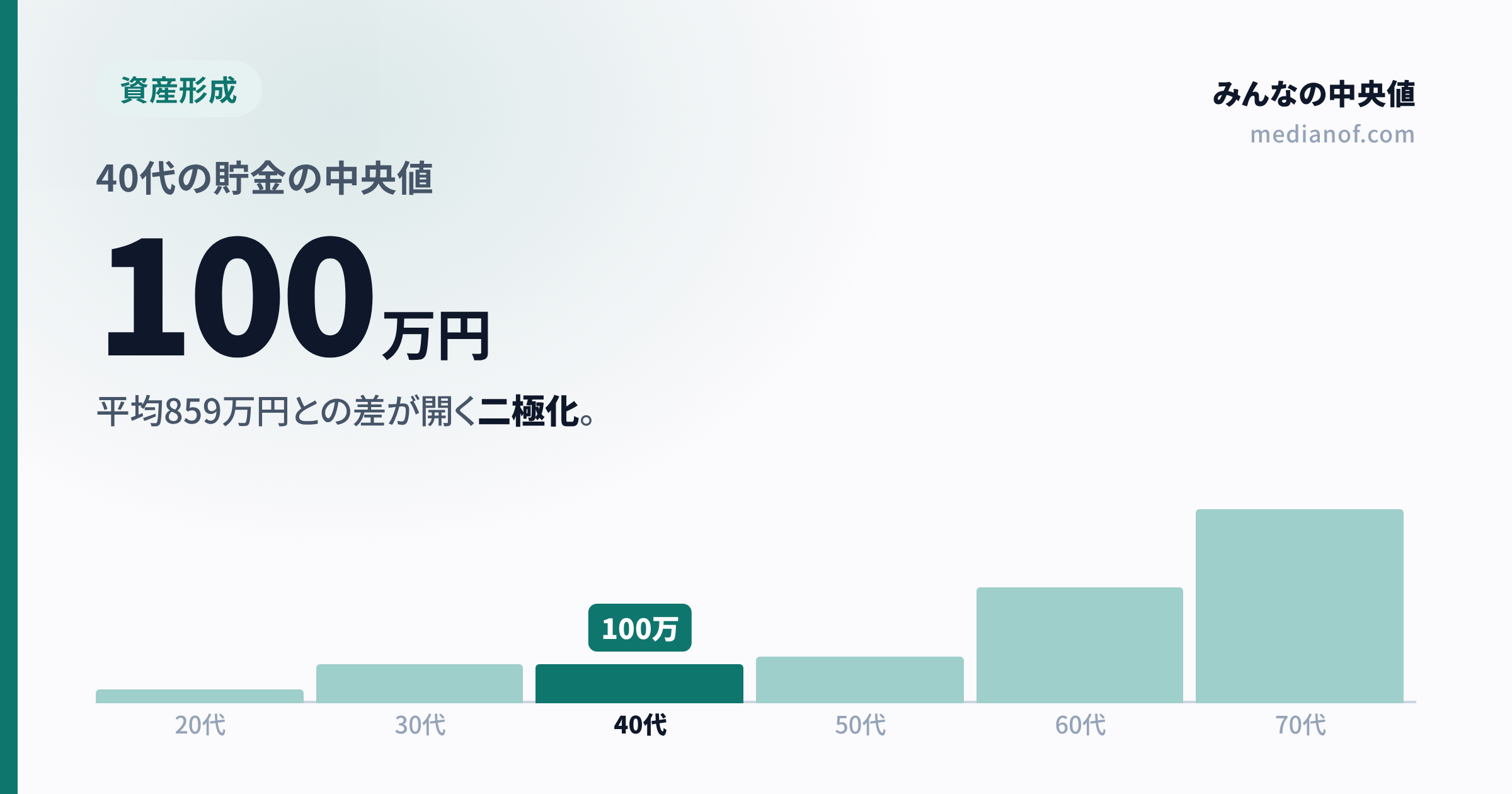 【2025年最新】40代の貯金の中央値は100万円|平均859万円との差が開く"二極化"の実態(単身・二人以上)
