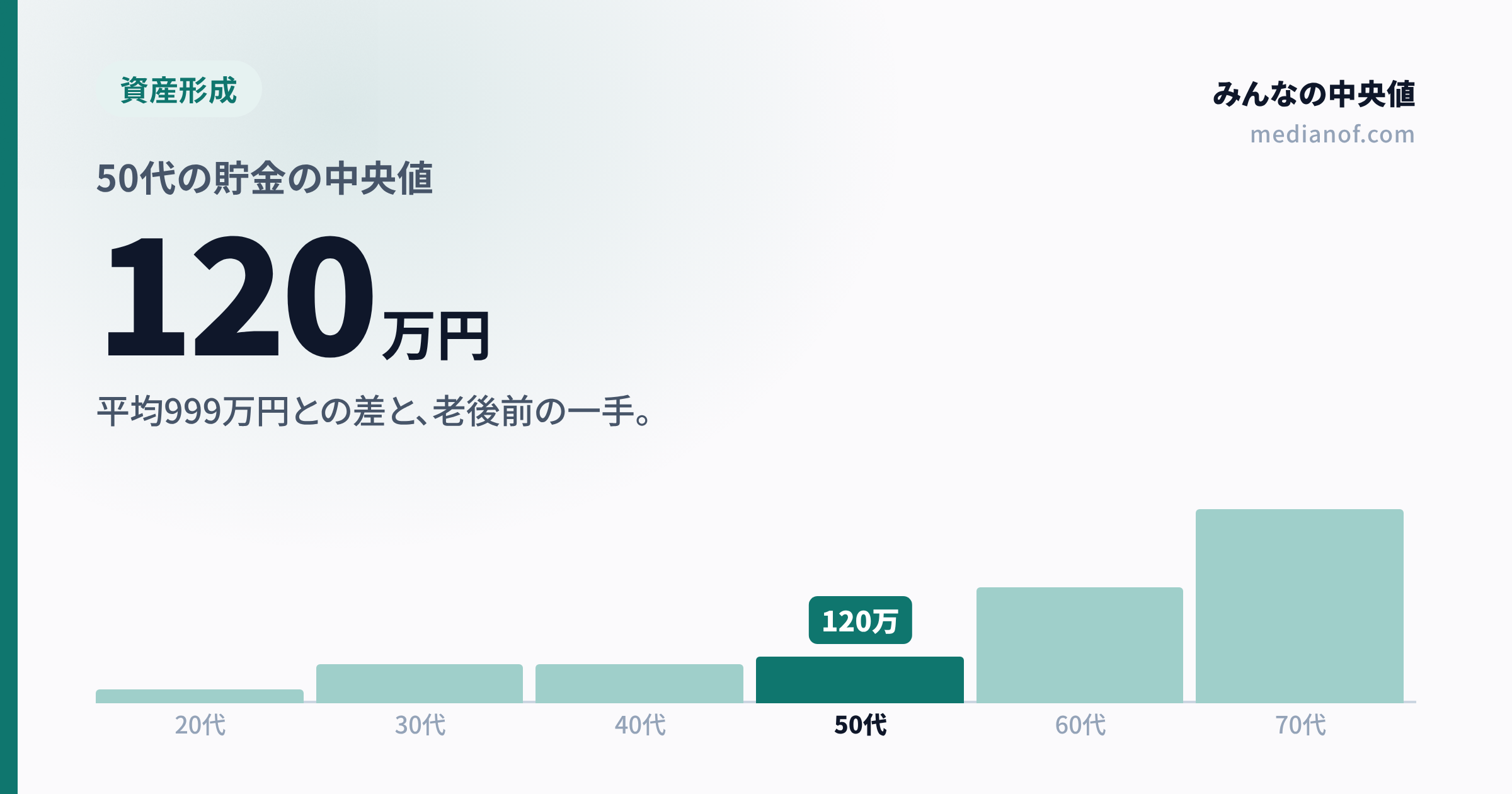 【2025年最新】50代の貯金の中央値は120万円|平均999万円との差と、老後前に間に合わせる方法(単身・二人以上)