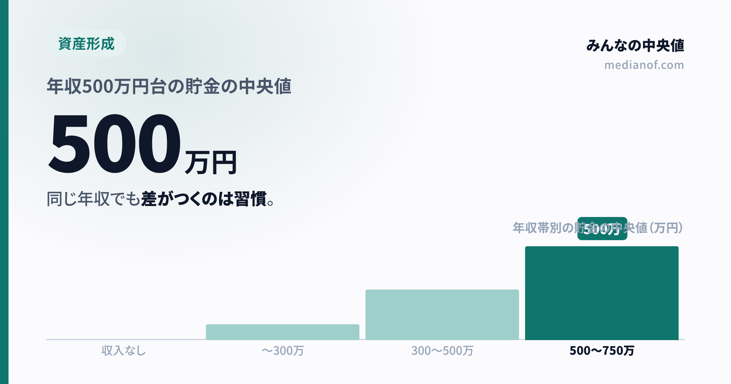 【2025年最新】年収別の貯金の中央値|収入が同じでも差がつくのはなぜ?(単身・二人以上)
