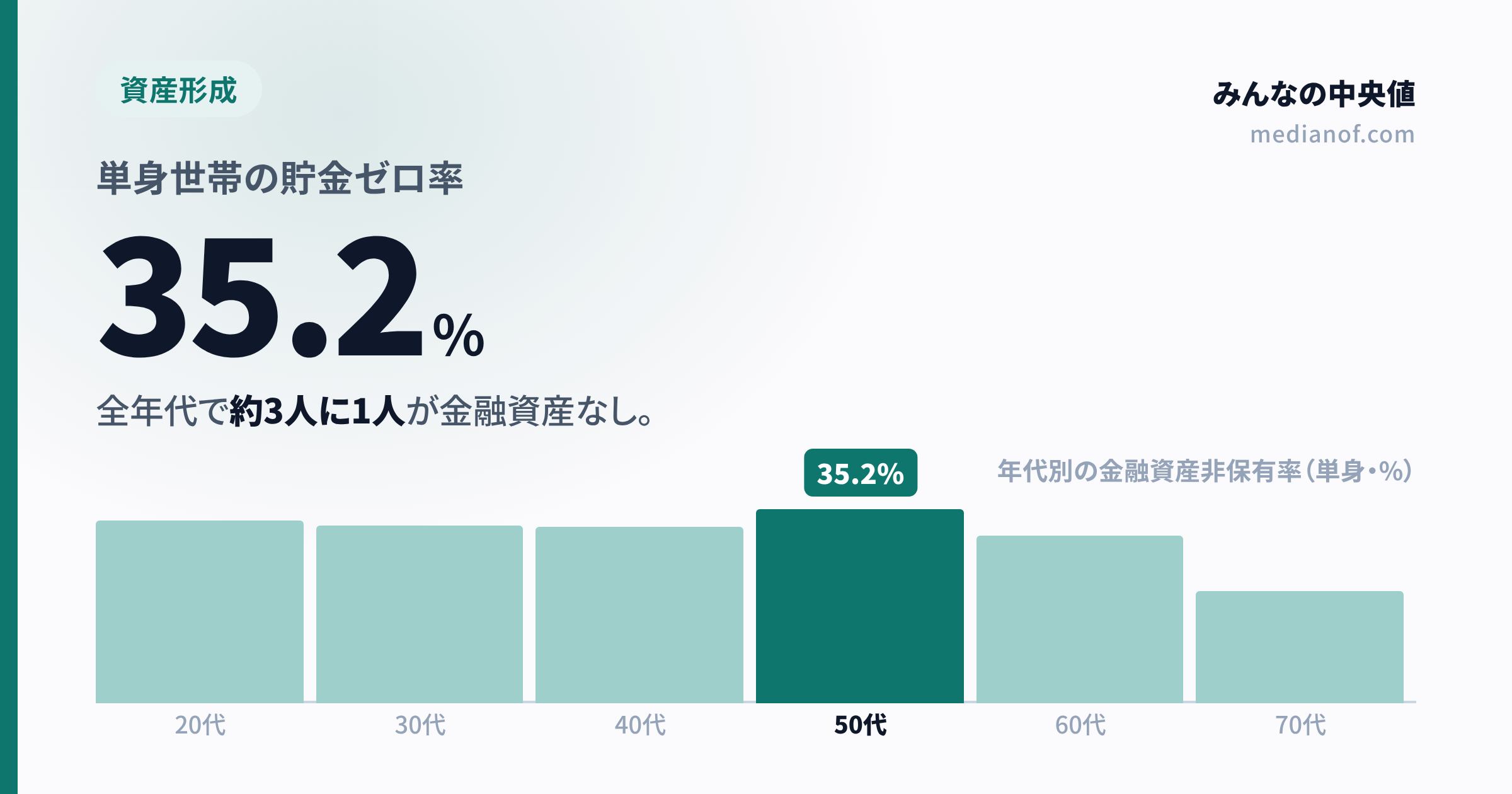 【2025年最新】貯金ゼロは何割?年代別の「金融資産なし」割合|単身は3人に1人という現実