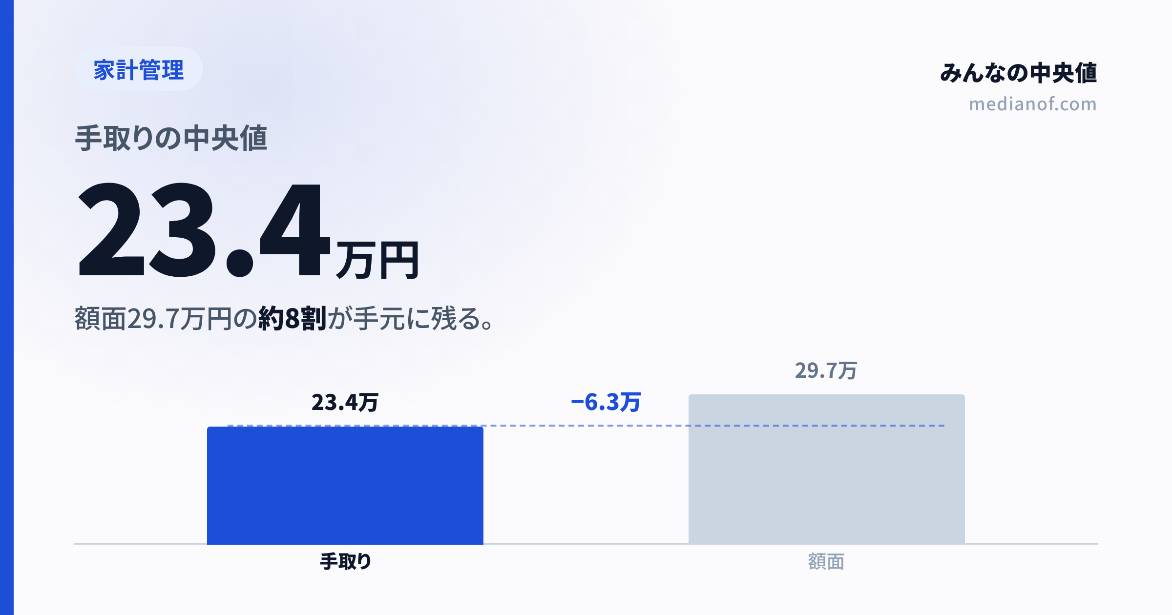 【2026年最新】手取りの中央値はいくら?給料29.7万円・年収413万円から逆算|年収別の早見表つき