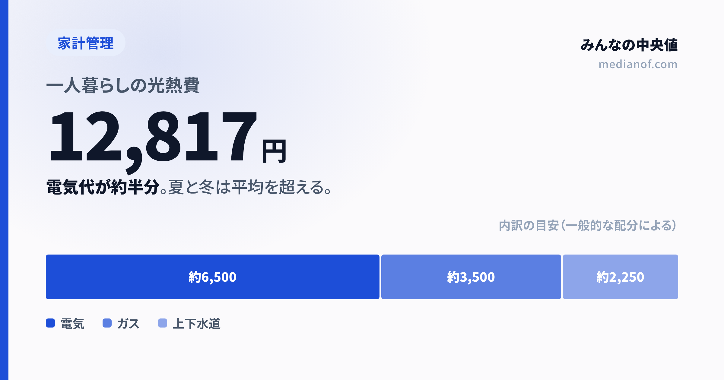 【2026年】一人暮らしの光熱費は平均いくら?月12,817円の中身と季節変動・節約の目安